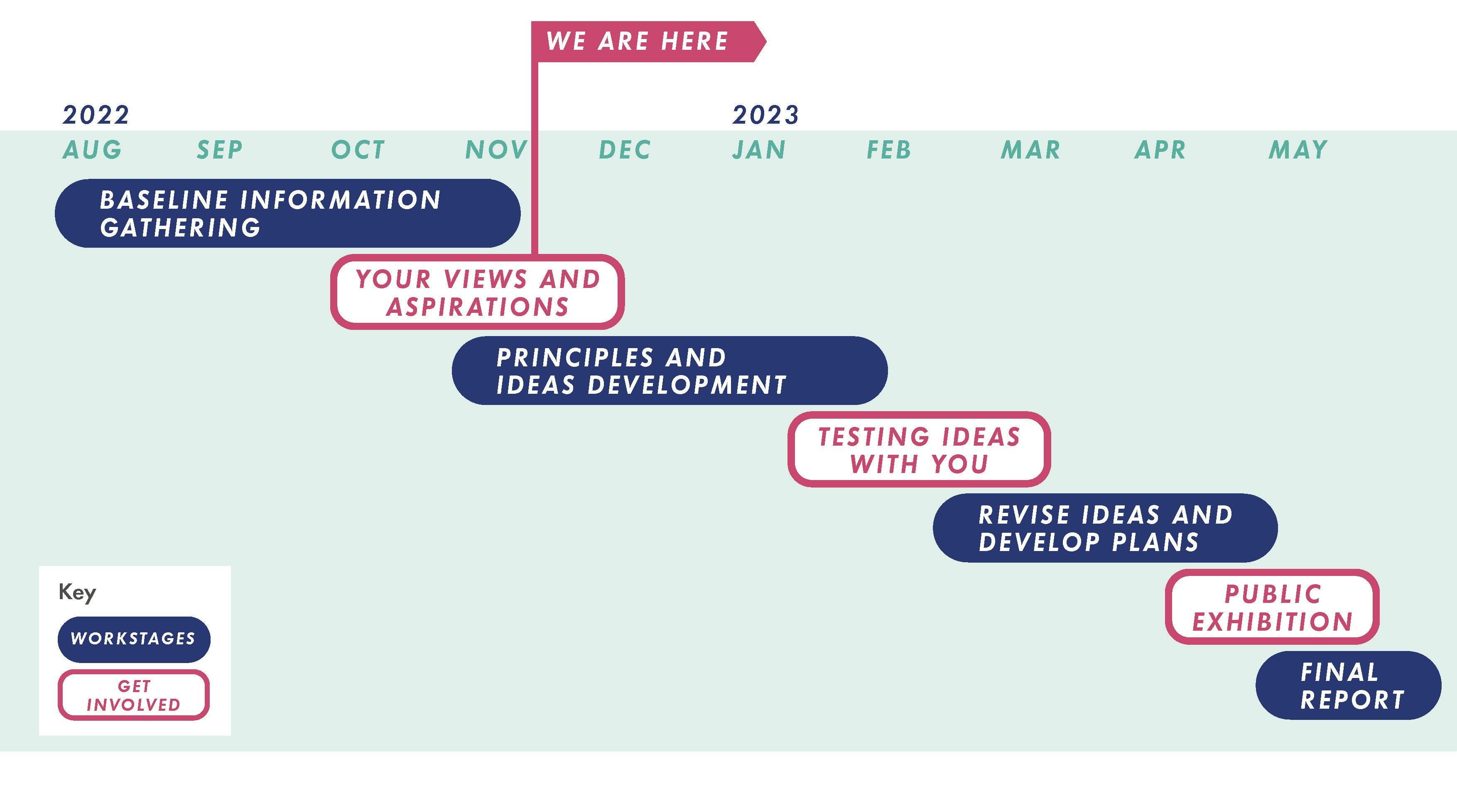The programme sets out the stages of the masterplan process, with opportunities for you to get involved highlighted in pink. We hope to keep the dialogue open throughout the process.